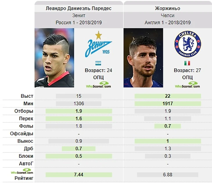 Сравнительная статистика Паредеса и Жоржиньо по версии сайта WhoScored