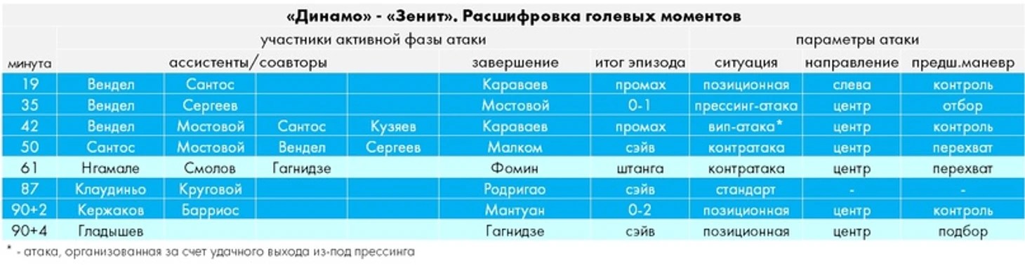 «Динамо» - «Зенит»: прессинг-дуэль в одну калитку, изображение №8