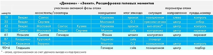 «Динамо» - «Зенит»: прессинг-дуэль в одну калитку, изображение №8