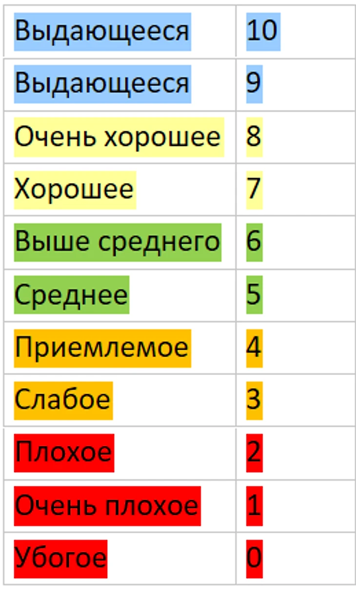 scores