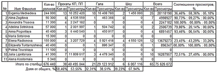 Россия за 200