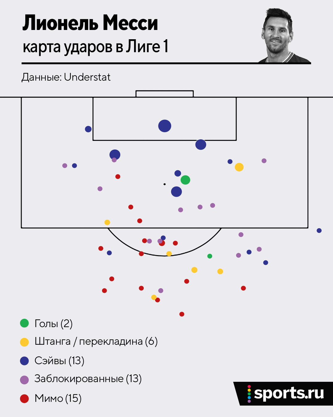 Месси наконец снова забил в Лиге 1. Собрали все удары на одну картинку –  Лео дико не везет с реализацией - Буря в стакане - Блоги - Sports.ru