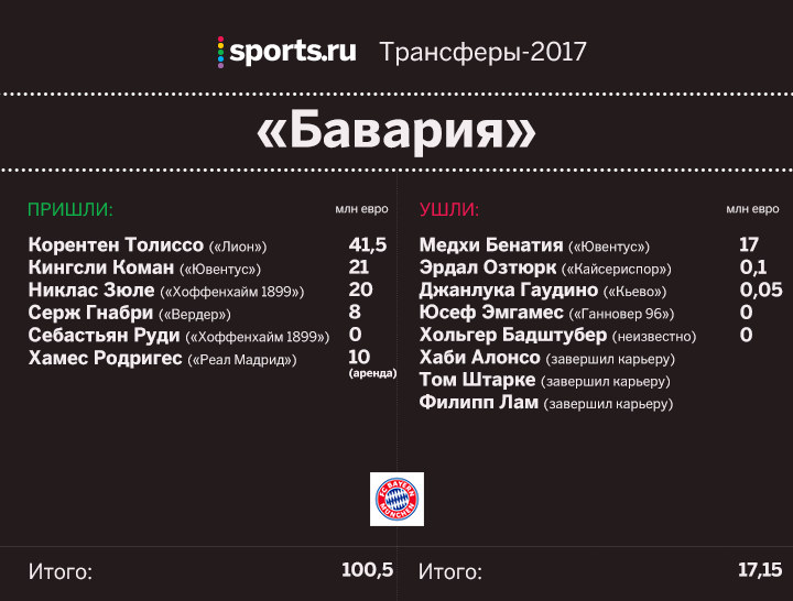 Кого топ-клубы Европы уже купили этим летом