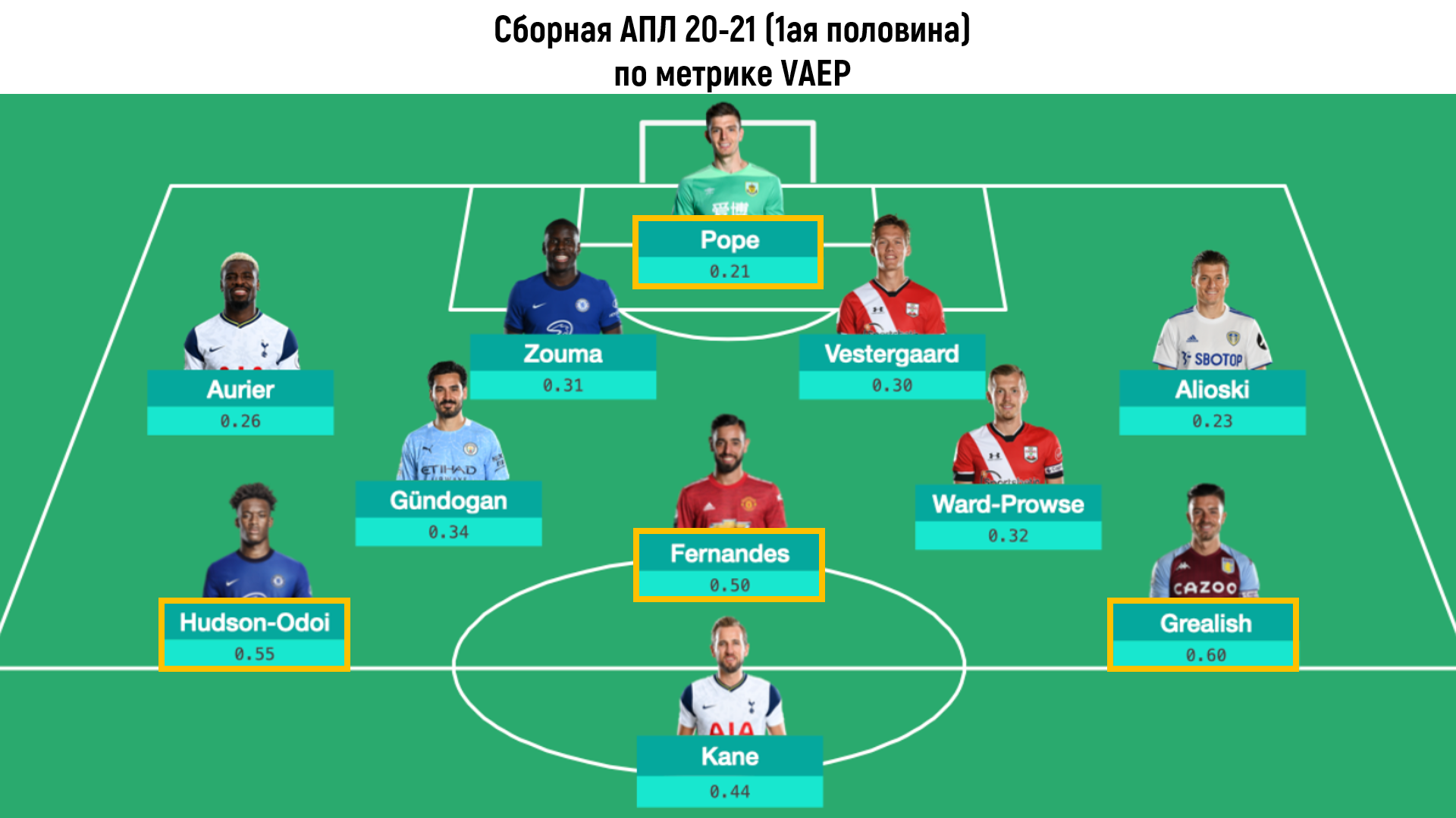 Лучшие игроки АПЛ первой половины сезона 2020-21 по метрикам VAEP и xT -  ФутСай - Блоги - Sports.ru