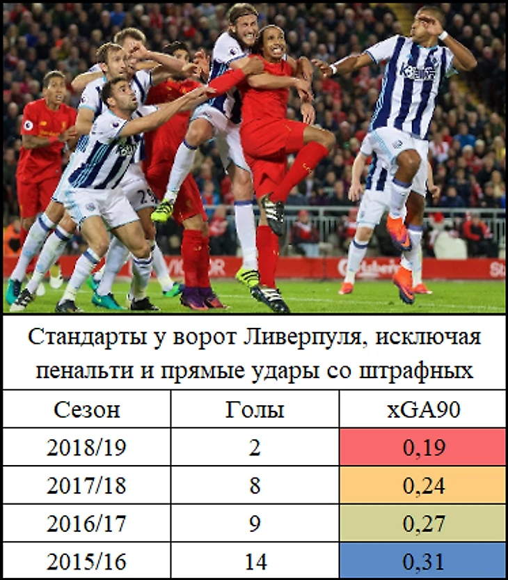 Прогресс Ливерпуля при стандартах