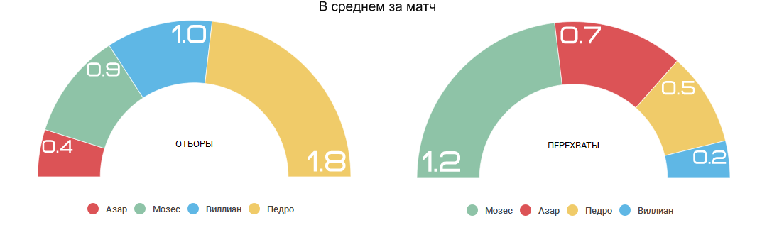 Статистика #1