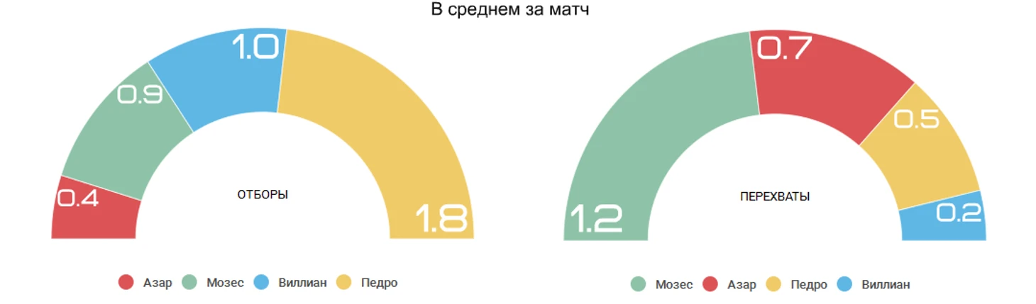 Статистика #1