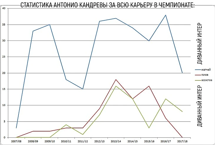 Внимание: здесь взята статистика только за клуб и только в чемпионате Италии!