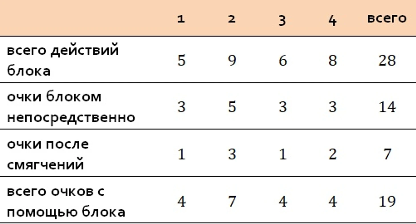 блок