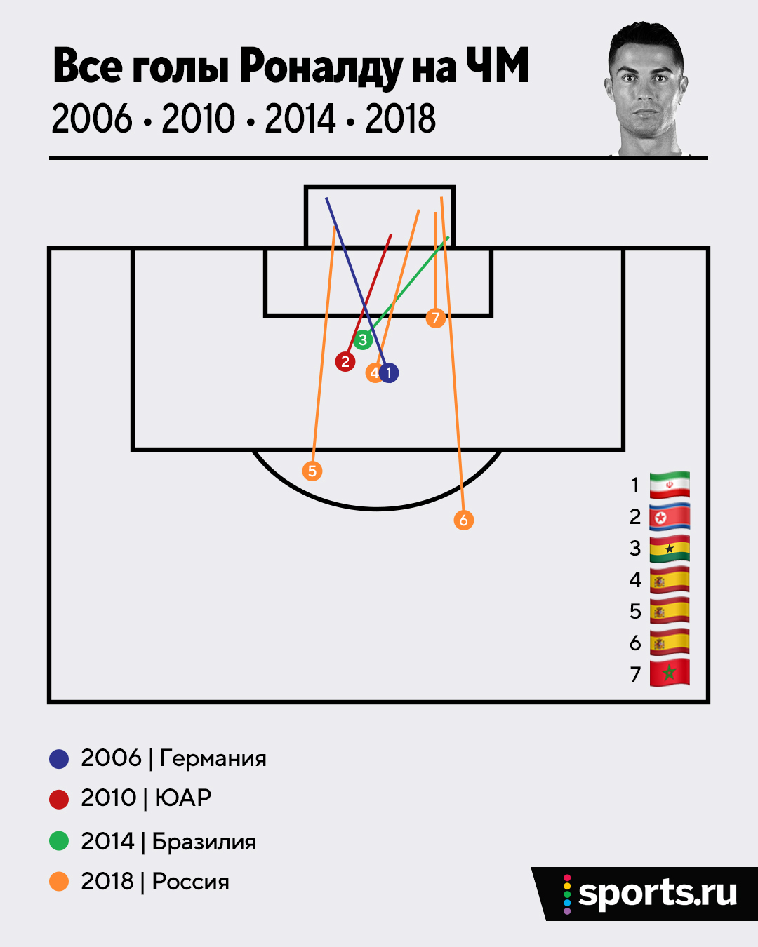 Все голы Роналду на ЧМ: забивал на каждом с 2006-го, ни одного в плей-офф,  больше всего – в России - Буря в стакане - Блоги - Sports.ru