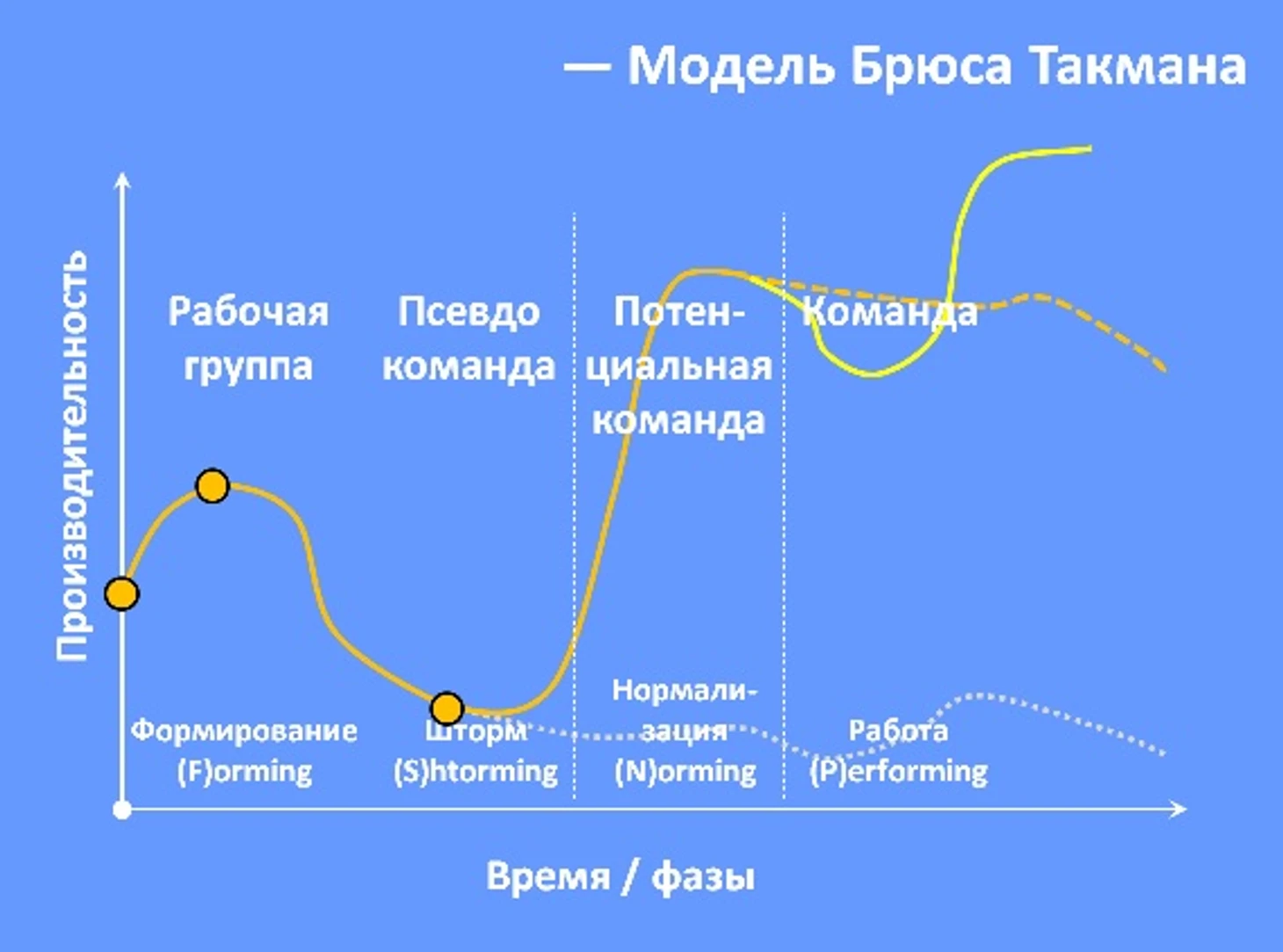 tuckman model