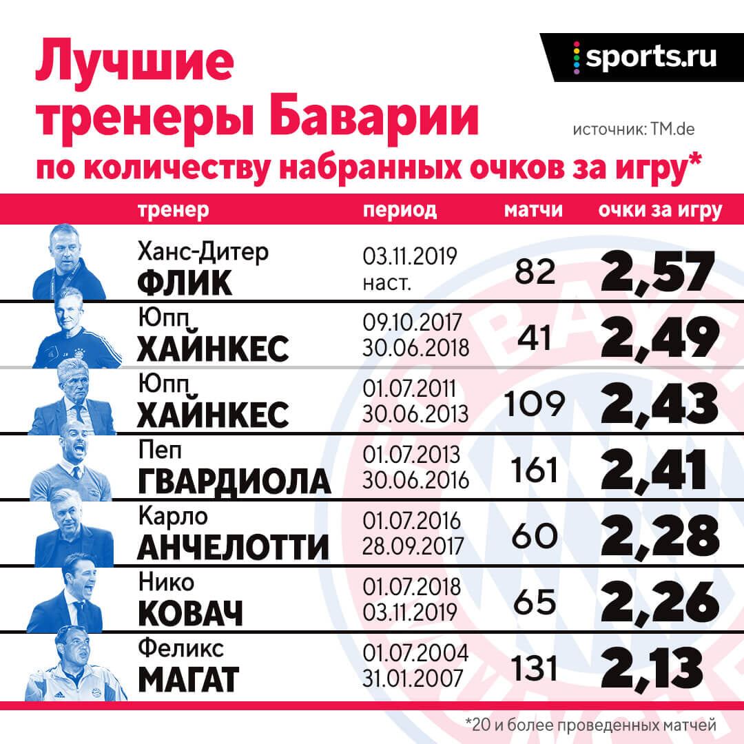 Летом у «Баварии» будет новый тренер: Флику надоело бодаться с  Салихамиджичем, и он уходит в сборную. На его место хотят Нагельсманна -  Горький на вкус - Блоги Sports.ru