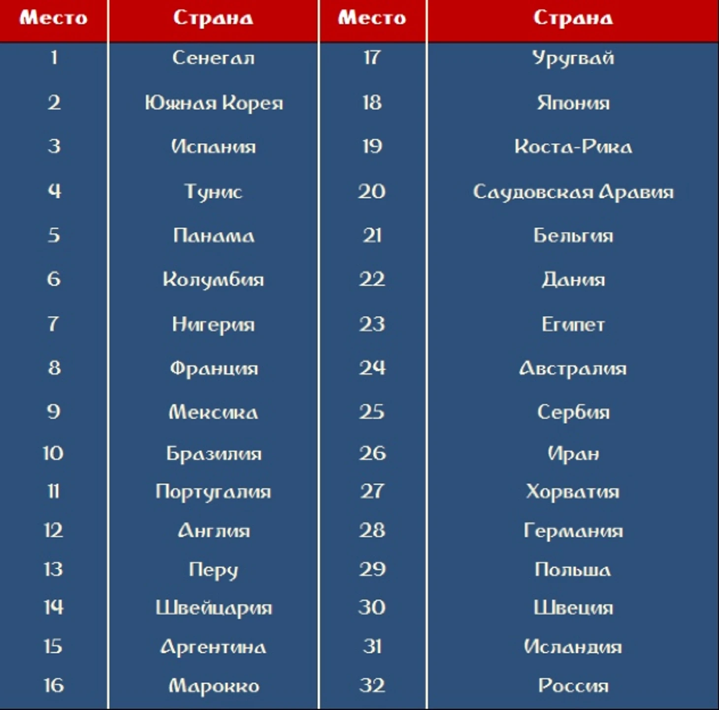 Рейтинг сборных