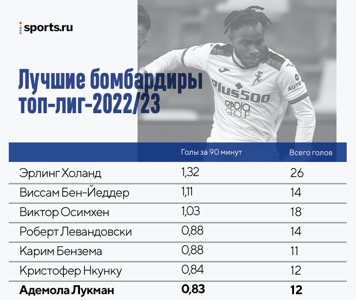 Чемпионат россии бомбардиры 2023