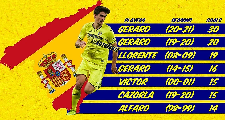 Жерар Морено – живая легенда Вильярреала. Инфографика