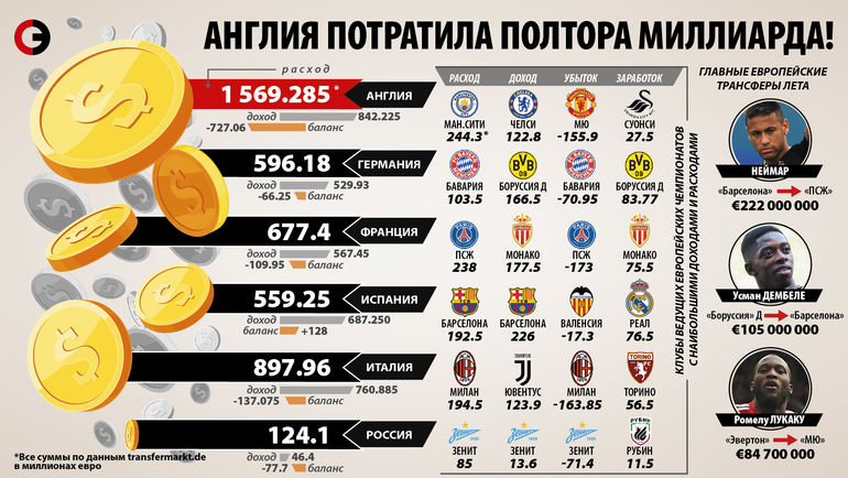 Финансовое безумие: Англичане потратили больше 1,5 миллиардов евро на трансферы