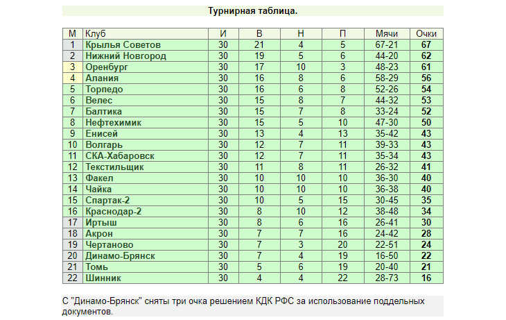 Турнирная таблица первого дивизиона россии. Фнл3 турнирная таблица. ФНЛ 2 турнирная таблица. Таблица ФНЛ. ФНЛ 2 таблица.