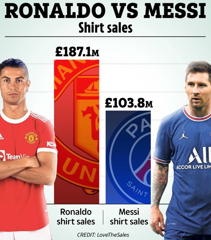 Продажи футболок Криштиану Роналду  почти в два раза превысили продажи форм Лионеля Месси