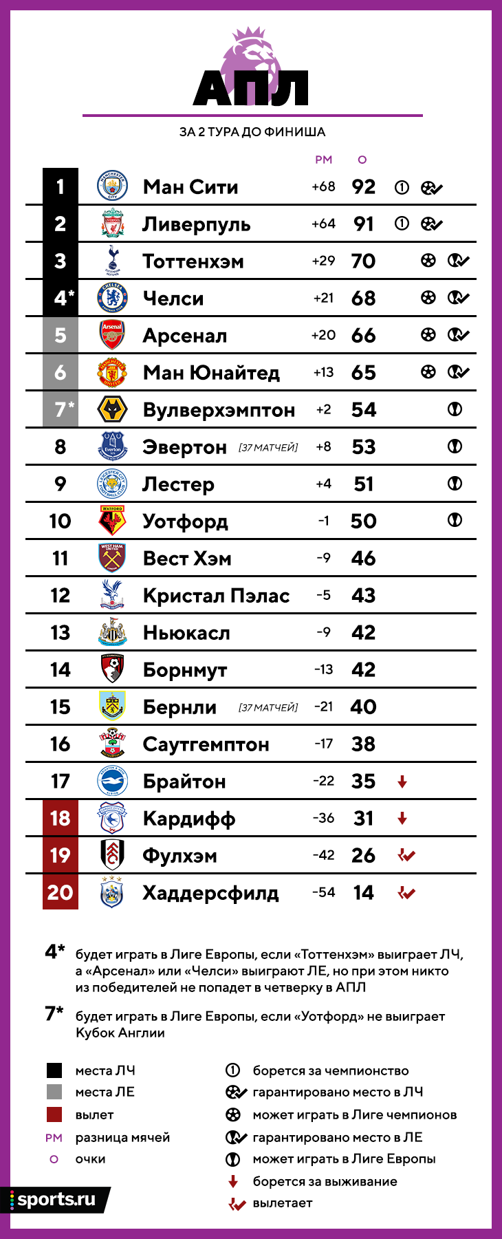 4-е место в АПЛ не гарантирует попадание в Лигу чемпионов. Все расклады за  два тура до финиша - О духе времени - Блоги Sports.ru