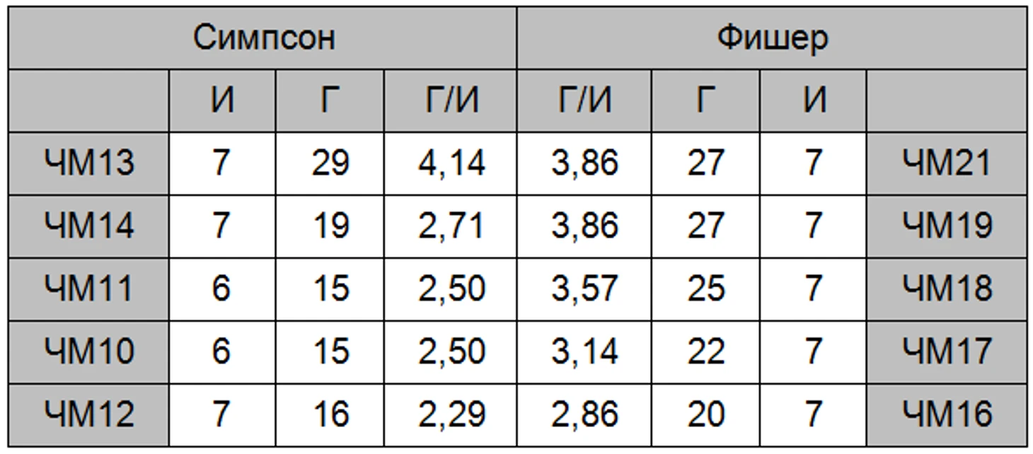 голы