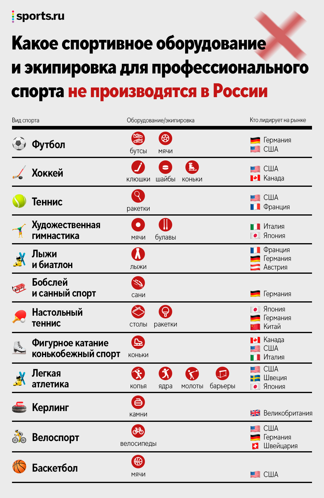 Российский спорт без иностранных товаров – утопия. Исследование Sports.ru -  Urban Hymns - Блоги Sports.ru