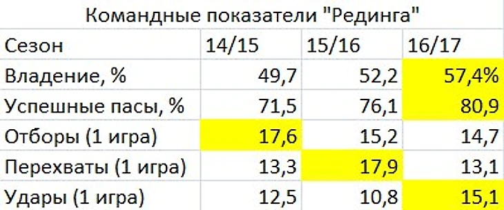 Показатели &quout;Рединга&quout;