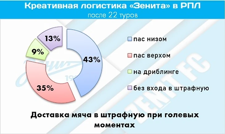 «Зенит» выбрался из полосы невезения. Помог чудо-гол Караваева, убойные контратаки и надежный тыл, изображение №2