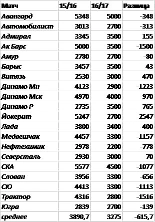 Сравнение посещаемости в сезонах 2015/16 и 2016/17