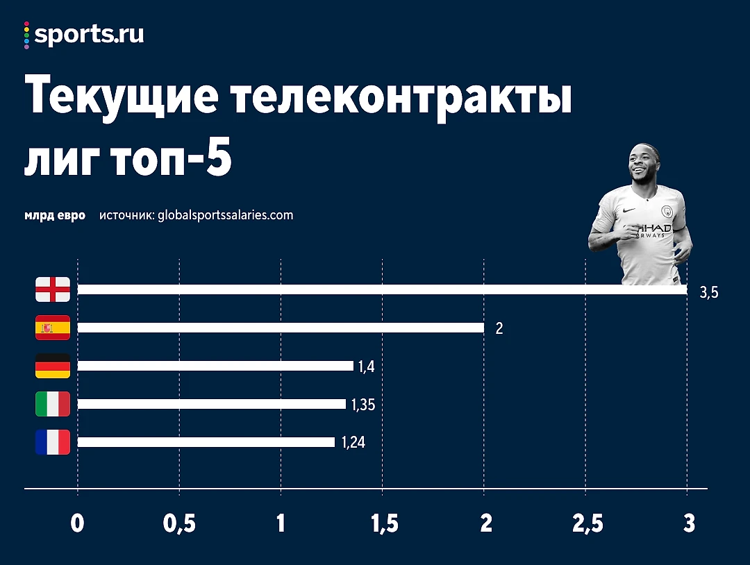 Бундеслиге повезло с президентом: в 5 раз увеличил ТВ-доходы, вложился в  технологии (вертикальные трансляции!), первым вернул футбол после пандемии  - Дикий, дикий запад - Блоги Sports.ru