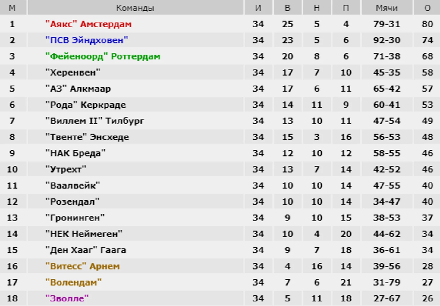 Итоговая турнирная таблица сезона 2003/04