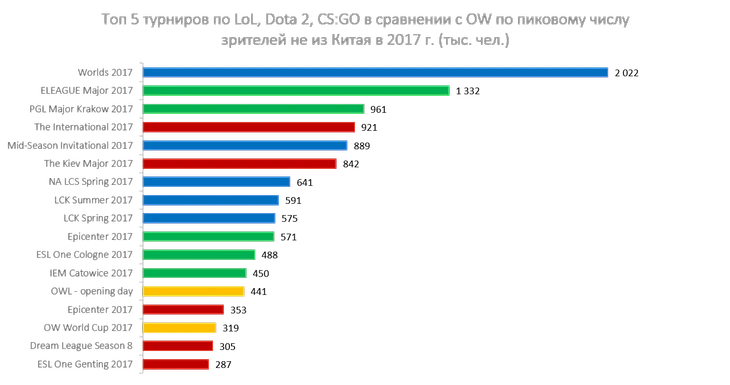 Топ 5 турниров по Биг 3 и топ 2 по OW