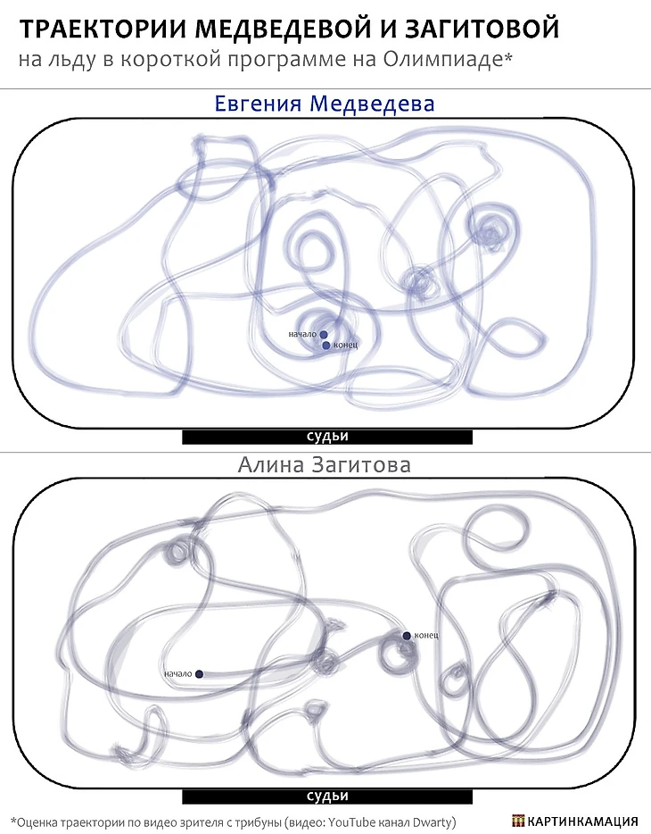 траектории Медведевой и Загитовой на льду