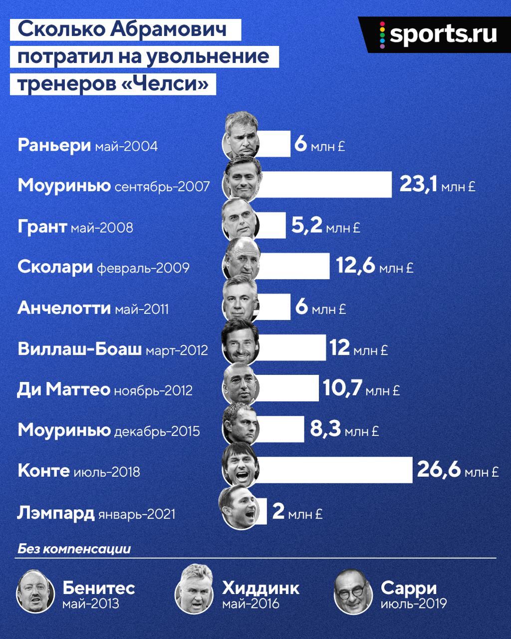 Портрет Абрамовича: от мегасделки до неприметности (на переговорах по  Роналдиньо в нем не узнали миллиардера) - Аргонавтика - Блоги Sports.ru