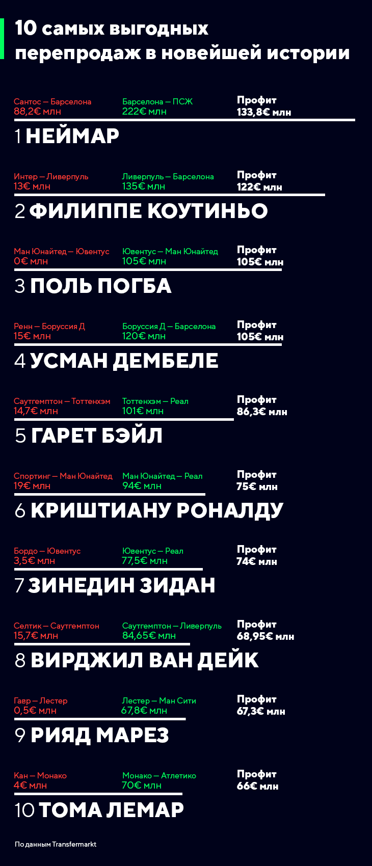 6 лет назад Бэйл перешел в «Реал». Леви выжал из Переса рекордные 100 млн,  но Роналду об этом не сказали - Торговый центр - Блоги Sports.ru