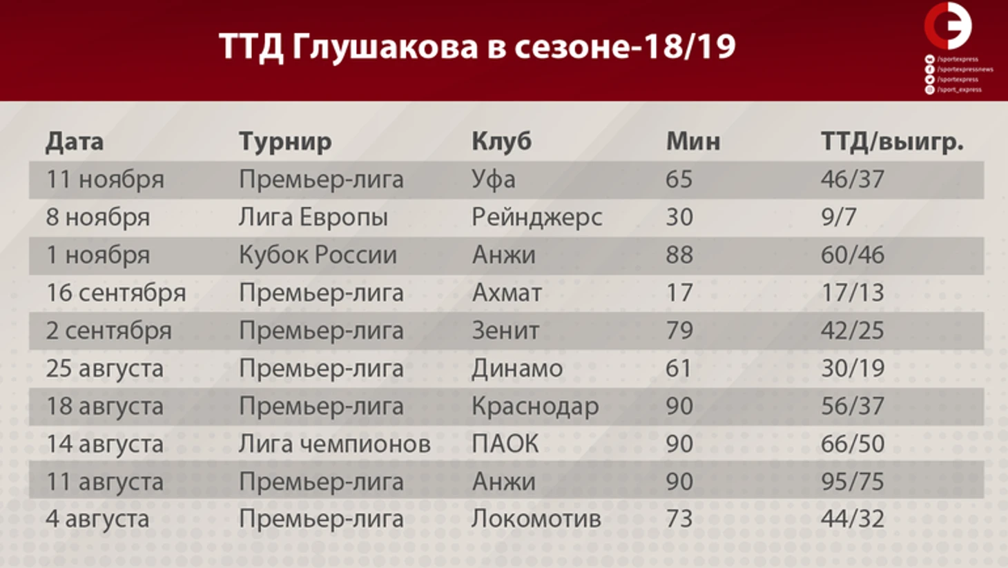 ТТД Глушакова в сезоне-18/19. Фото &quout;СЭ&quout;