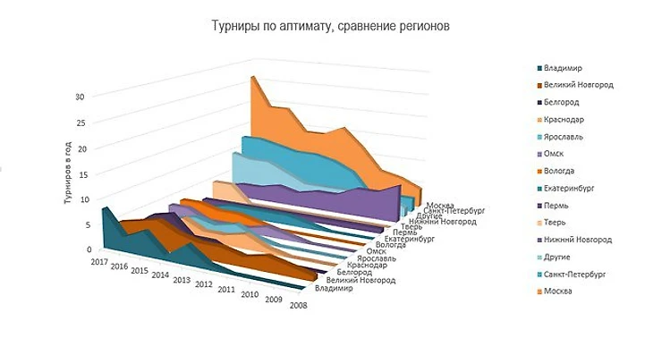 Турниры по алтимату, сравнение городов