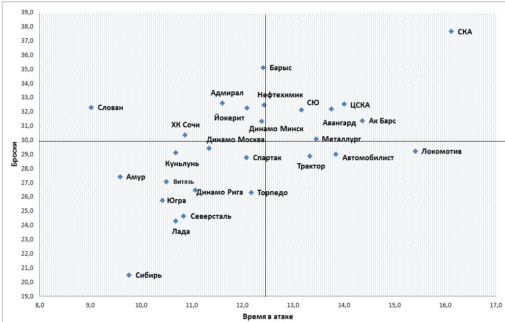 У КХЛ новая статистика. Такой нет нигде