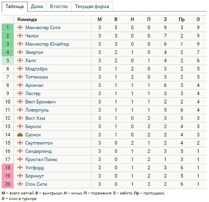 Чемпионат Англии. Премьер-лига