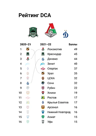 Новый рейтинг удобства клубных сайтов: «Локомотив» — чемпион РПЛ, «Акрон» — Первой лиги