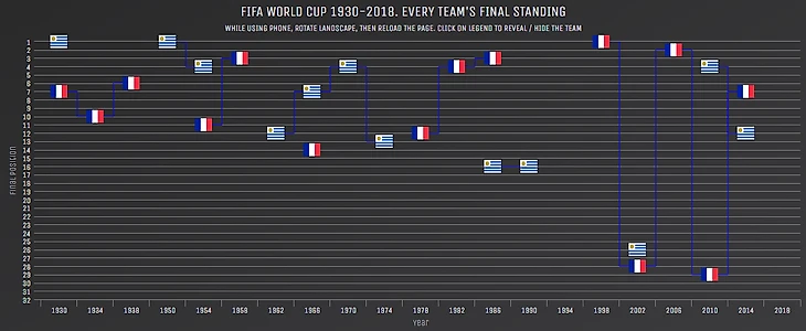 Франция и Уругвай. История выступлений на ЧМ.