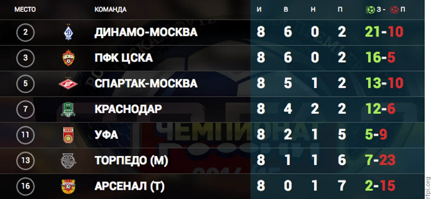 Таблица РФПЛ