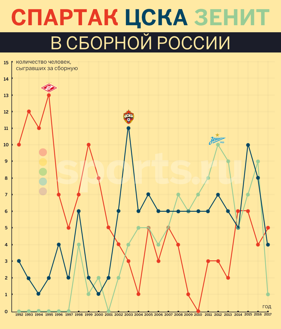 премьер-лига Россия, Сборная России по футболу, Спартак, Зенит, ЦСКА