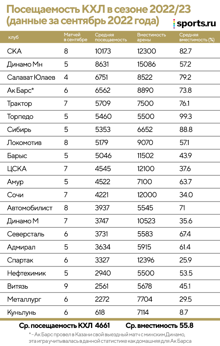 Катастрофа с посещаемостью в КХЛ: у «Спартака» и «Магнитки» нет и половины  трибун, 15 тысяч на СКА в Минске – аномалия - На одном коньке - Блоги  Sports.ru