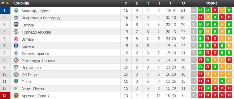Кому нужна победа в зоне «Центр»?