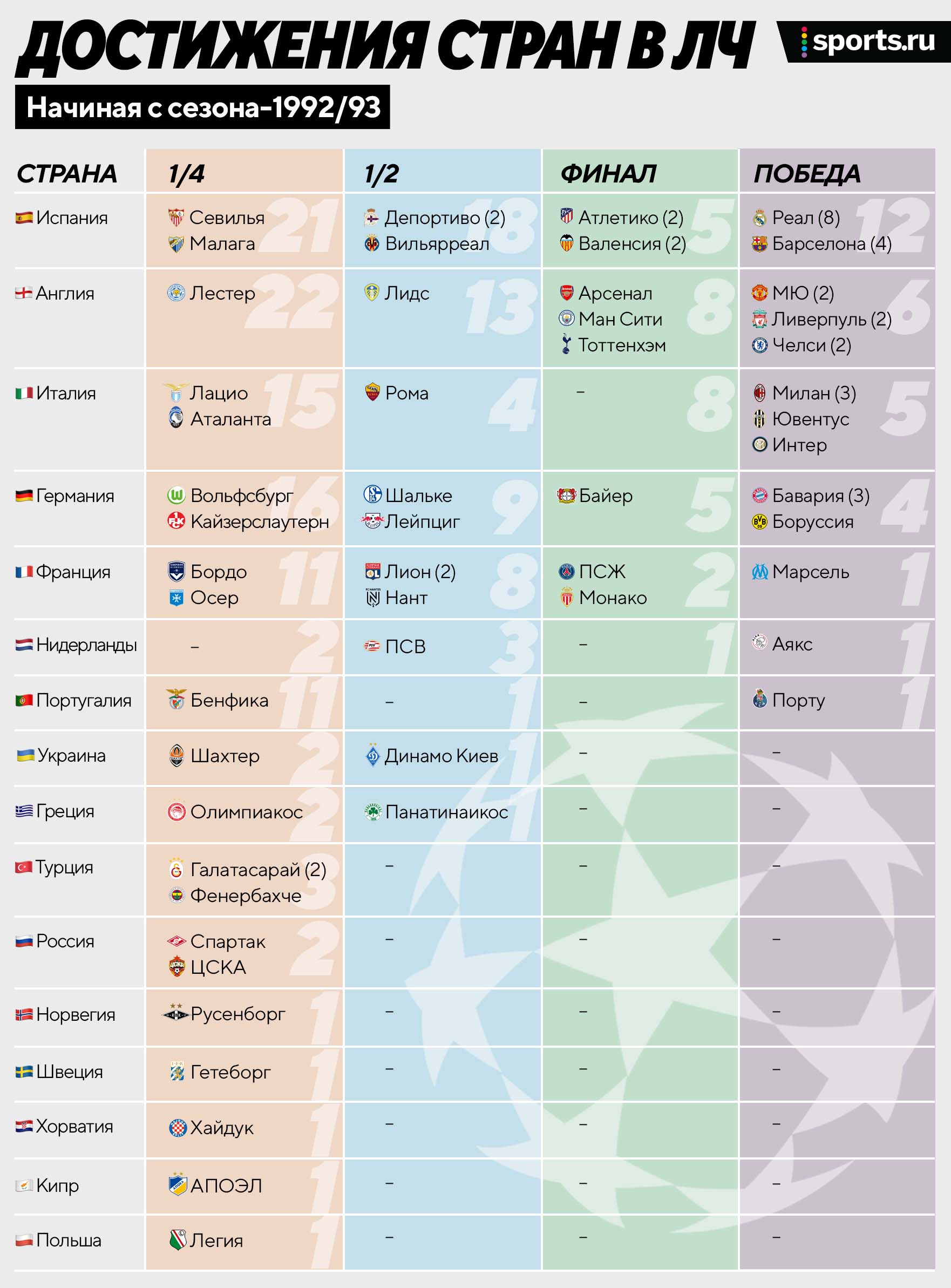 Сколько команд выигрывали ЛЧ? А клубы из скольки стран добирались до 1/4  (как Россия)? Собрали всех - Буря в стакане - Блоги Sports.ru