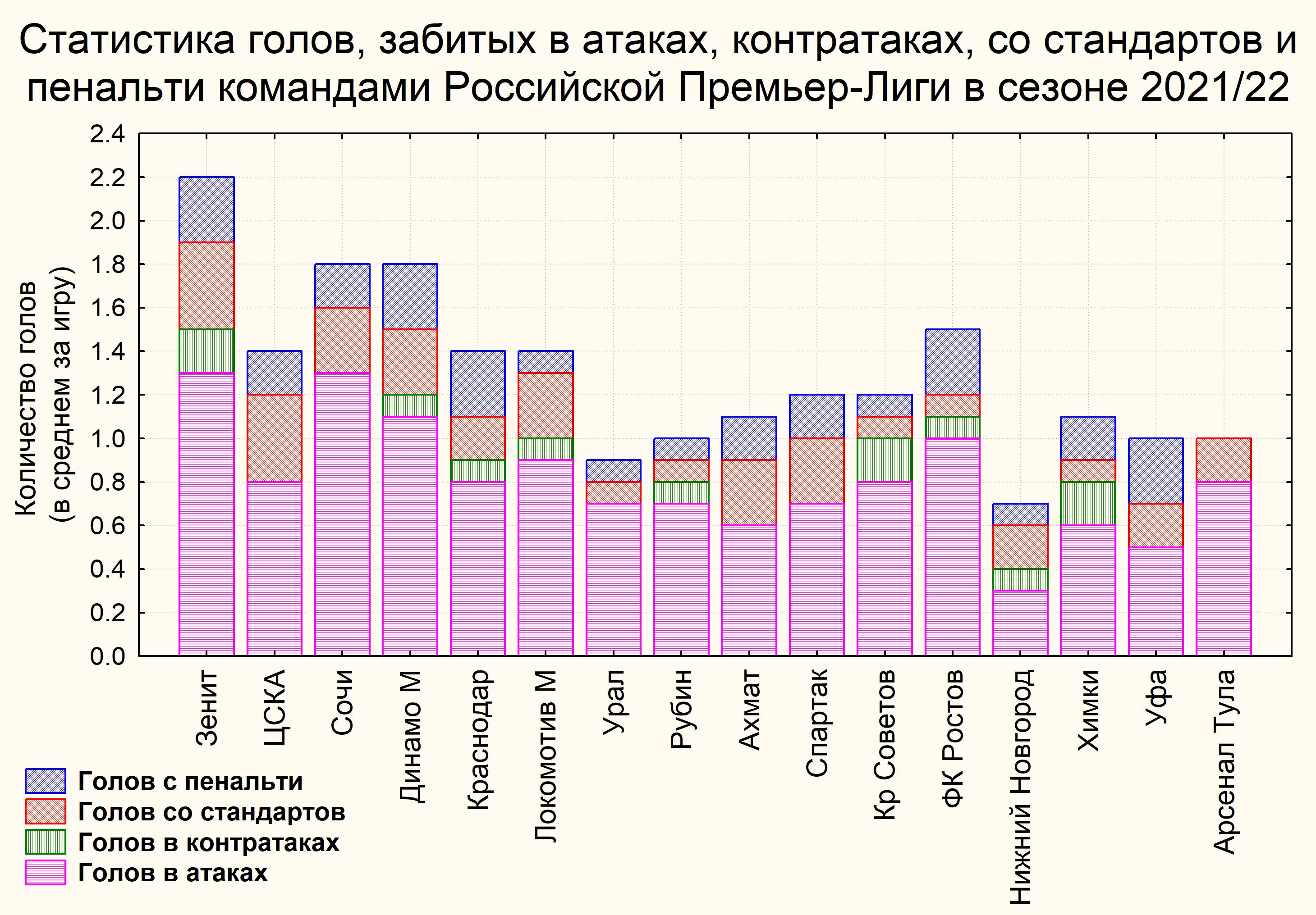 Статистика ударов по воротам, голов в атаках и со стандартов в Российской  ПЛ в сравнении с топ-8 европейских чемпионатов - Футбольные гистограммы -  Блоги Sports.ru