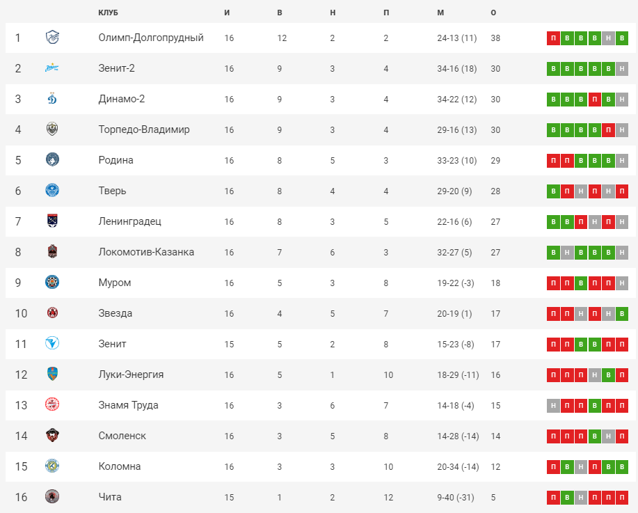 Сколько команд в c. Юношеская футбольная лига таблица. Юношеская футбольная лига России таблица. Сколько команд в ФНЛ 2. Какие команды из ФНЛ вышли.