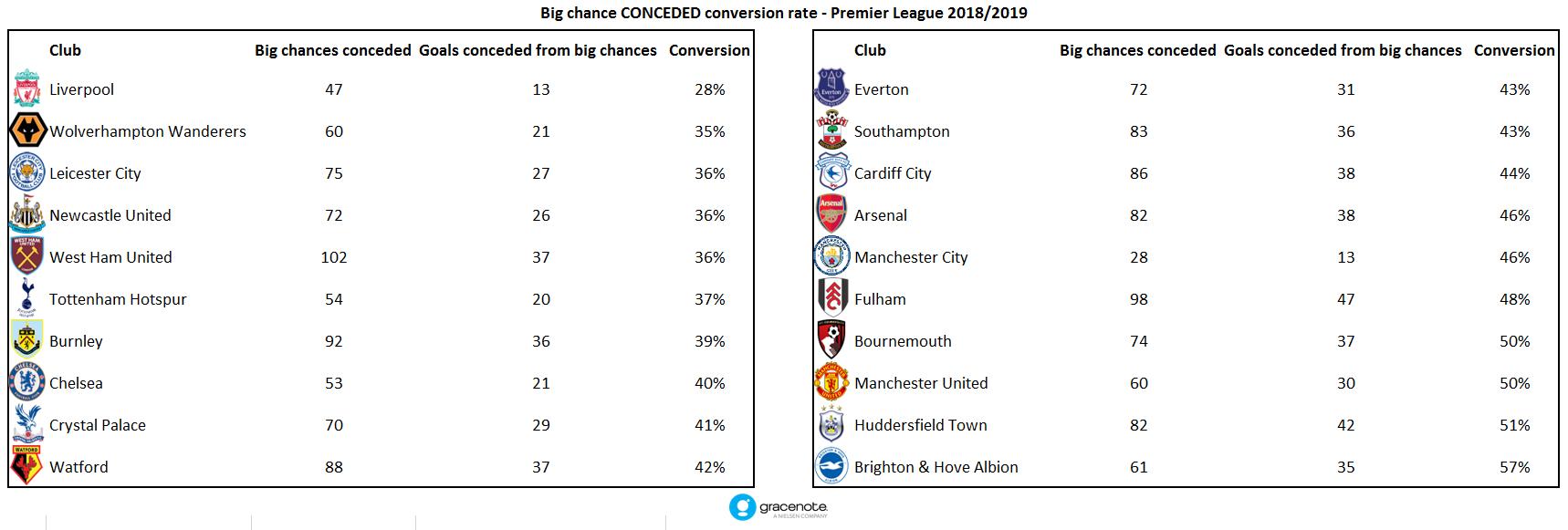 Таблица АПЛ сезона 2018/19 по допущенным у своих ворот Big chance