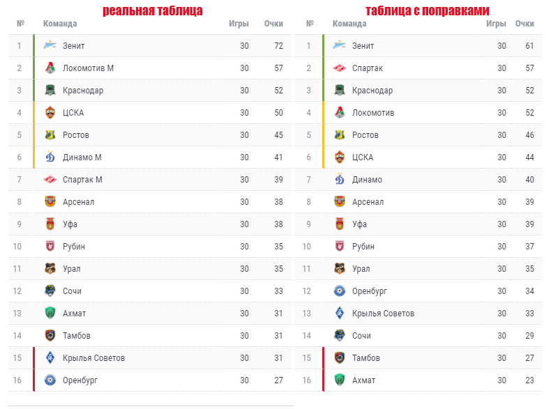 Таблица рфпл по футболу