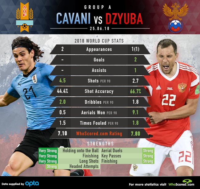 Сравнение показателей Кавани и Дзюбы на ЧМ 2018 от WhoScored